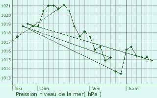 Graphe de la pression atmosphrique prvue pour Bouaye