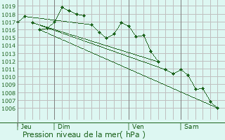 Graphe de la pression atmosphrique prvue pour Auvare