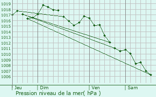 Graphe de la pression atmosphrique prvue pour Puget-Thniers