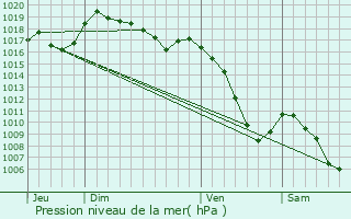 Graphe de la pression atmosphrique prvue pour La Tour