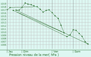 Graphe de la pression atmosphrique prvue pour Villy-le-Bouveret