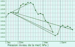 Graphe de la pression atmosphrique prvue pour Lardy