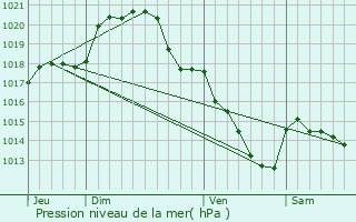 Graphe de la pression atmosphrique prvue pour Poupry