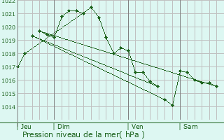 Graphe de la pression atmosphrique prvue pour Gurande