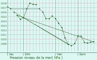 Graphe de la pression atmosphrique prvue pour Peyrusse