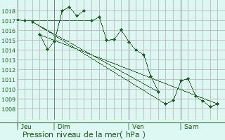 Graphe de la pression atmosphrique prvue pour La Terrisse