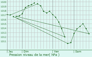 Graphe de la pression atmosphrique prvue pour Kapellen