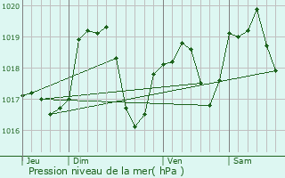 Graphe de la pression atmosphrique prvue pour Chvremont