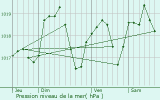 Graphe de la pression atmosphrique prvue pour Larivire-Arnoncourt