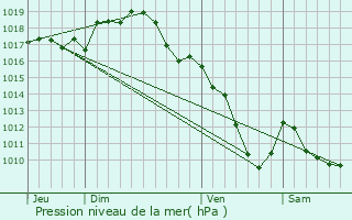 Graphe de la pression atmosphrique prvue pour Thizy