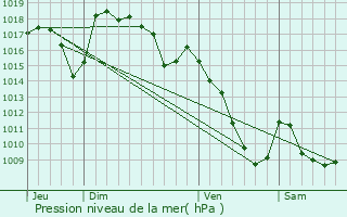 Graphe de la pression atmosphrique prvue pour Collandres