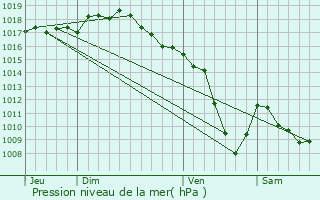 Graphe de la pression atmosphrique prvue pour Coise