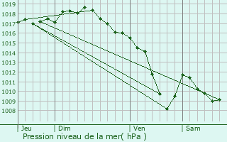 Graphe de la pression atmosphrique prvue pour Sainte-Foy-l