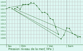 Graphe de la pression atmosphrique prvue pour Affoux