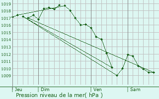 Graphe de la pression atmosphrique prvue pour Joux