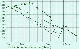 Graphe de la pression atmosphrique prvue pour Saint-Chamond