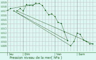 Graphe de la pression atmosphrique prvue pour Dime