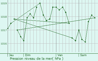 Graphe de la pression atmosphrique prvue pour Azay-sur-Indre