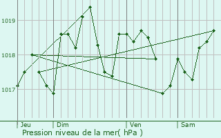Graphe de la pression atmosphrique prvue pour Druyes-les-Belles-Fontaines
