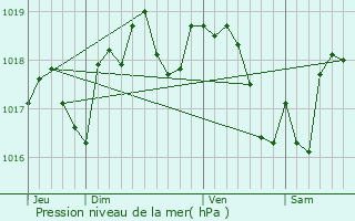 Graphe de la pression atmosphrique prvue pour Saint-Quentin-sur-Indrois