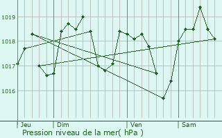 Graphe de la pression atmosphrique prvue pour Le Pouzin