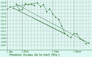 Graphe de la pression atmosphrique prvue pour Loncel