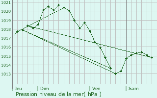 Graphe de la pression atmosphrique prvue pour Folies