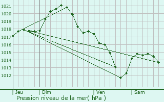 Graphe de la pression atmosphrique prvue pour Brie-Comte-Robert