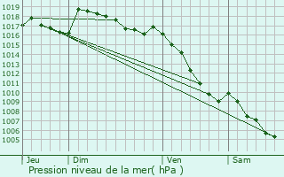 Graphe de la pression atmosphrique prvue pour Montbrun-les-Bains