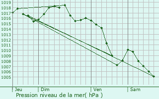 Graphe de la pression atmosphrique prvue pour Thnes