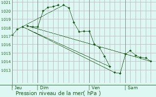 Graphe de la pression atmosphrique prvue pour Charray
