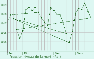 Graphe de la pression atmosphrique prvue pour Chamborigaud