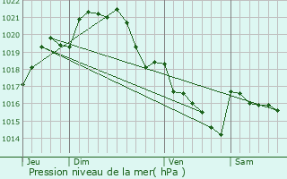 Graphe de la pression atmosphrique prvue pour Mesquer