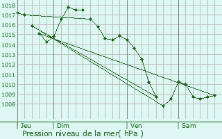 Graphe de la pression atmosphrique prvue pour Saint-Flour