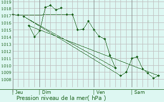 Graphe de la pression atmosphrique prvue pour Lacalm