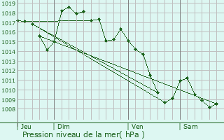 Graphe de la pression atmosphrique prvue pour Saint-Urcize