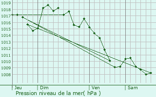 Graphe de la pression atmosphrique prvue pour Saint-Saturnin