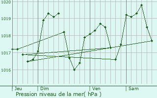 Graphe de la pression atmosphrique prvue pour Saint-Maurice-sur-Moselle