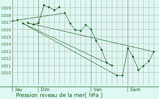 Graphe de la pression atmosphrique prvue pour Sassis