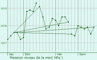 Graphe de la pression atmosphrique prvue pour Perrigny-sur-Armanon