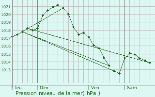 Graphe de la pression atmosphrique prvue pour Saint-Martin-des-Bois