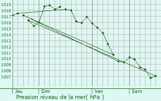 Graphe de la pression atmosphrique prvue pour La Salle-Prunet