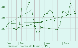 Graphe de la pression atmosphrique prvue pour Heuilley-le-Grand