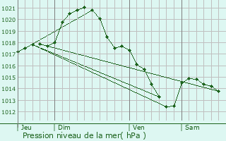 Graphe de la pression atmosphrique prvue pour Prnouvellon