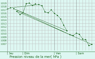 Graphe de la pression atmosphrique prvue pour Le Pont-de-Montvert