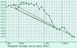 Graphe de la pression atmosphrique prvue pour Vachres-en-Quint