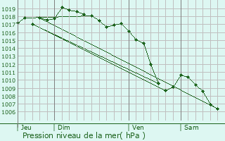 Graphe de la pression atmosphrique prvue pour Chapeiry