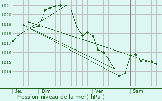 Graphe de la pression atmosphrique prvue pour Auvers-le-Hamon