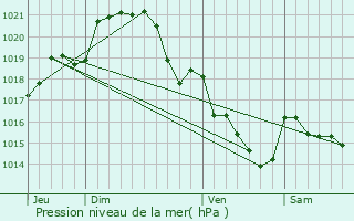 Graphe de la pression atmosphrique prvue pour Vritz