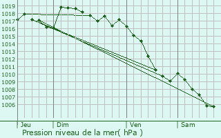 Graphe de la pression atmosphrique prvue pour Cornillon-sur-l